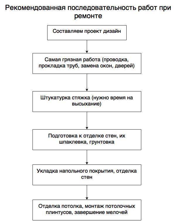Пошаговый ремонт старой квартиры