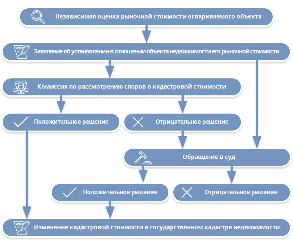 Оспаривание кадастровой стоимости земельного участка: цели переоценки .