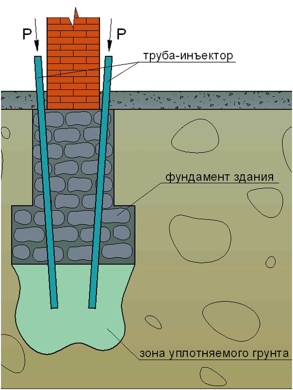 Технология инъектирования бетона для повышении прочности