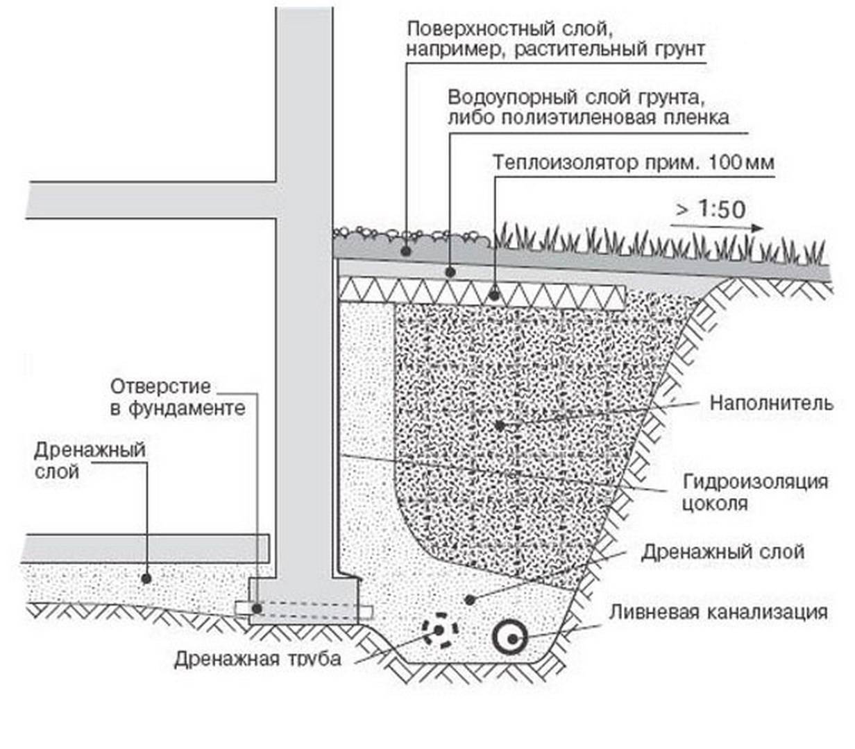 Гидроизоляция свайно-ростверкового фундамента, столбчатого и винтового
