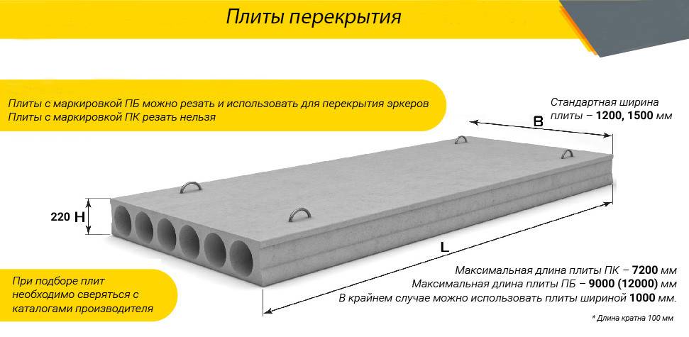Железобетонные плиты перекрытий пустотные: размеры, характеристики, цена