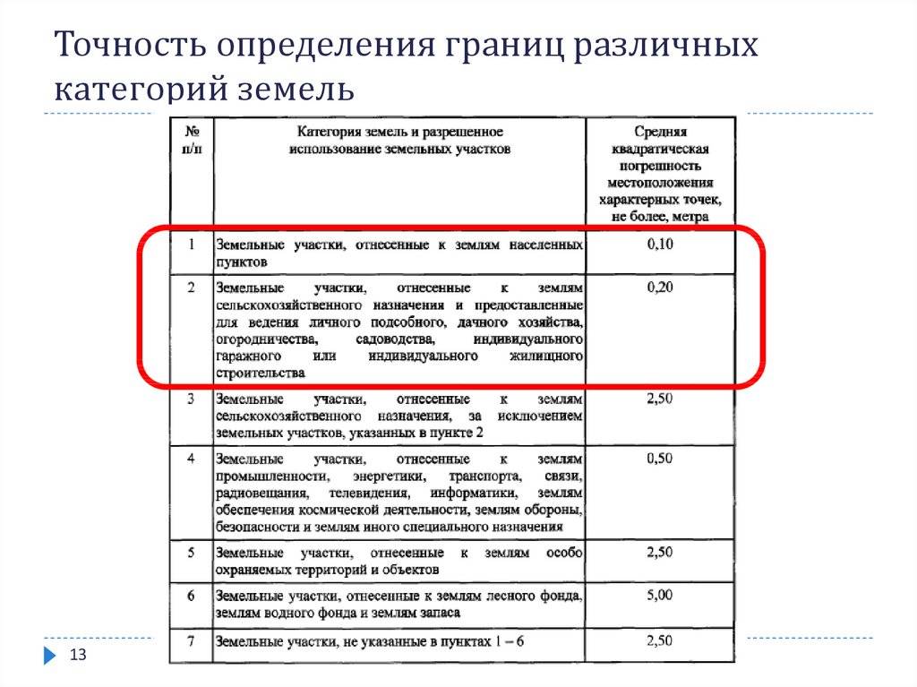 Средние квадратические погрешности взаимного положения пунктов фагс не должны превышать в плане см