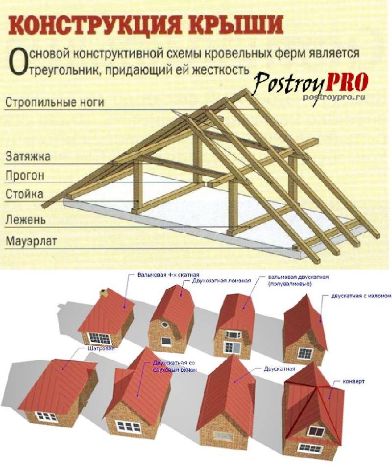 Что лучше – двухскатная или четырехскатная крыша? выбираем тип кровли