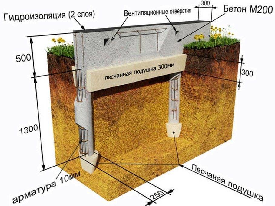 Свайный фундамент под дом из пеноблоков: расчет его глубины и размеров