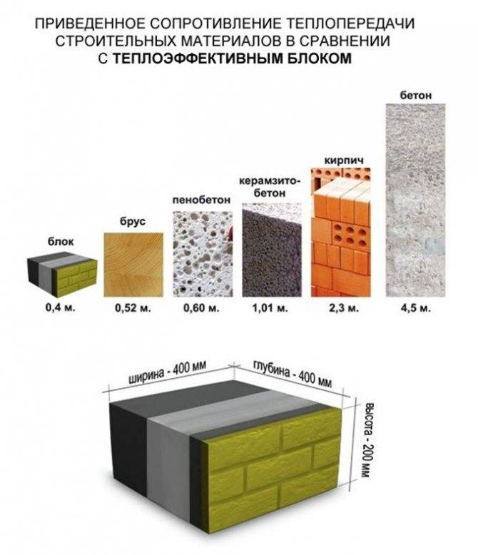 Сравнение силикатного блока с керамзитоблоком