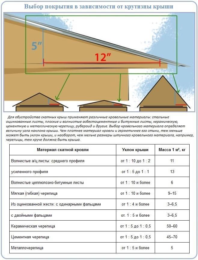 Каким должен быть минимальный угол наклона крыши из мягкой кровли? - mykrovlya.ru