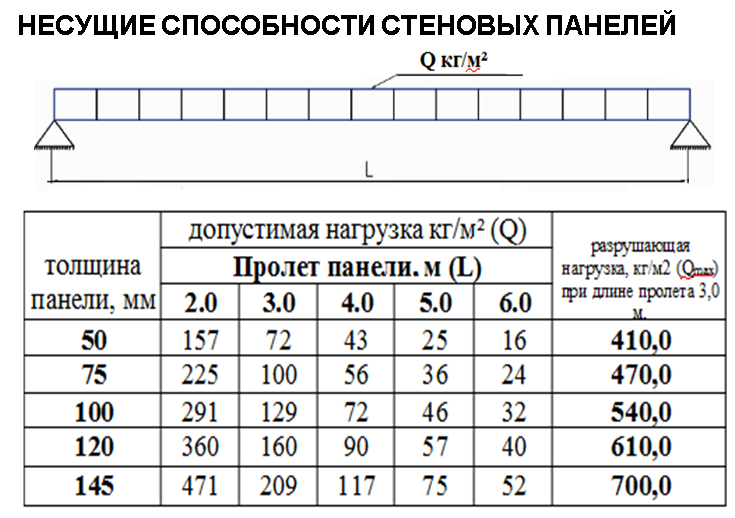 Калькулятор несущей балки