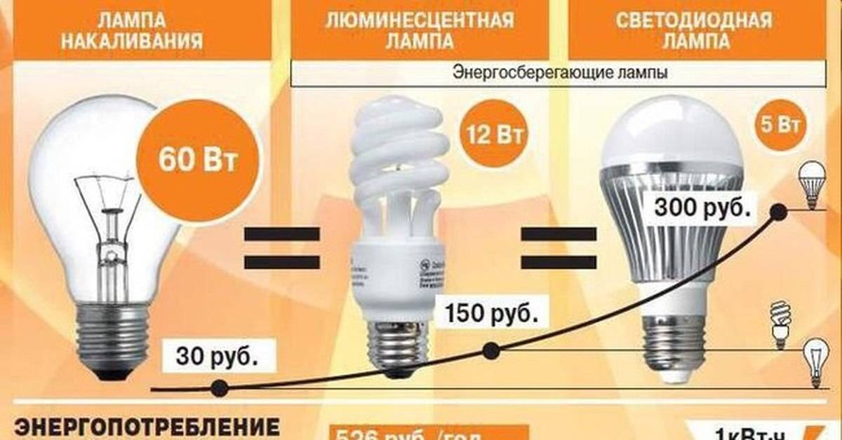 Эксперт о светодиодных лампах: чем отличаются, почему перегорают, какие покупать… | ichip.ru