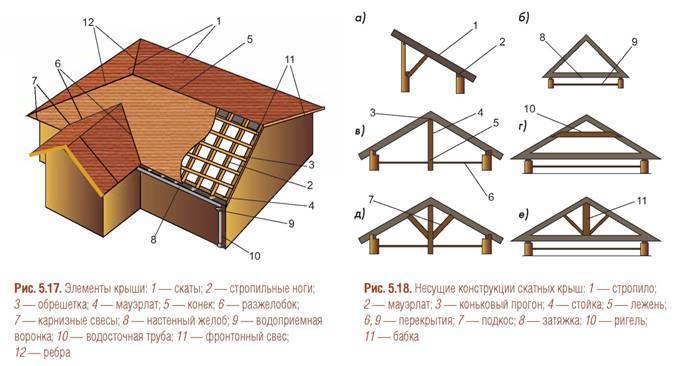 Устройство двухскатной крыши: элементы конструкции