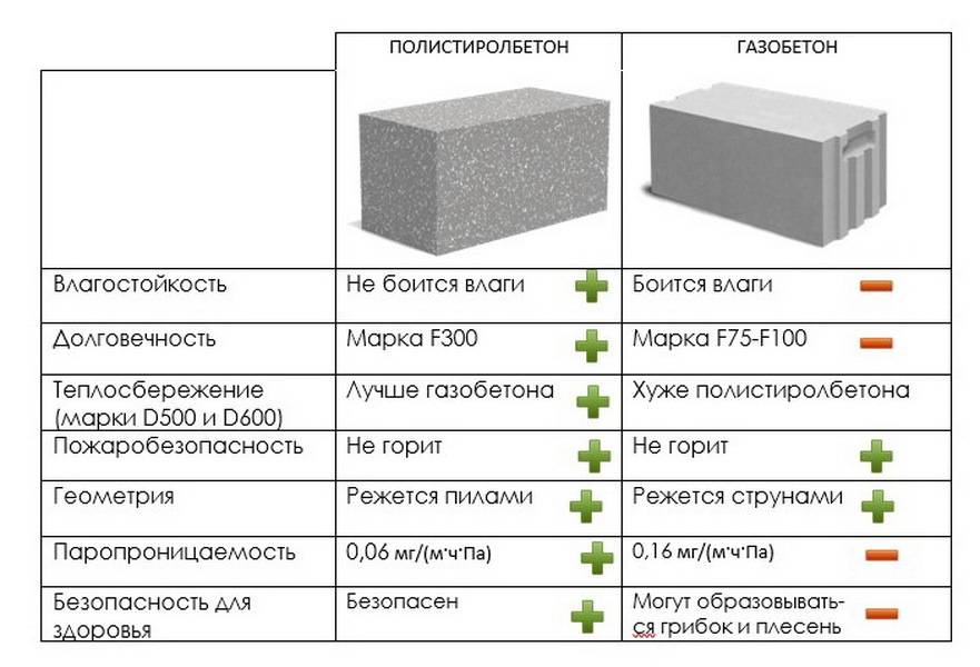 Полистиролбетонные блоки: плюсы и минусы, характеристики