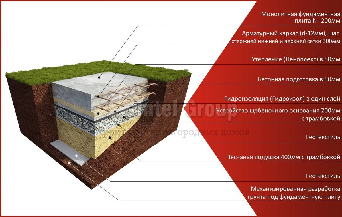 Устройство и схема подушки под фундаментные блоки