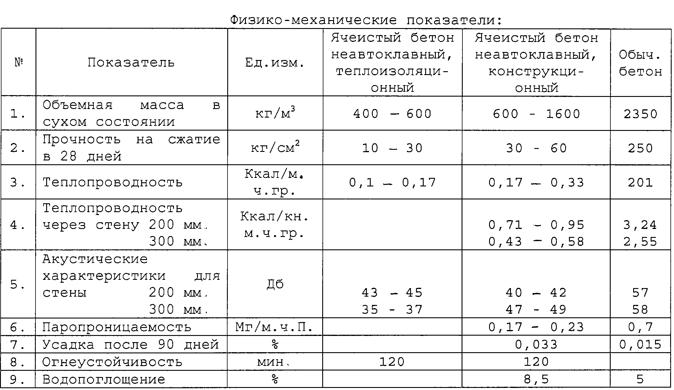Характеристики и таблица плотности бетона кг/м3