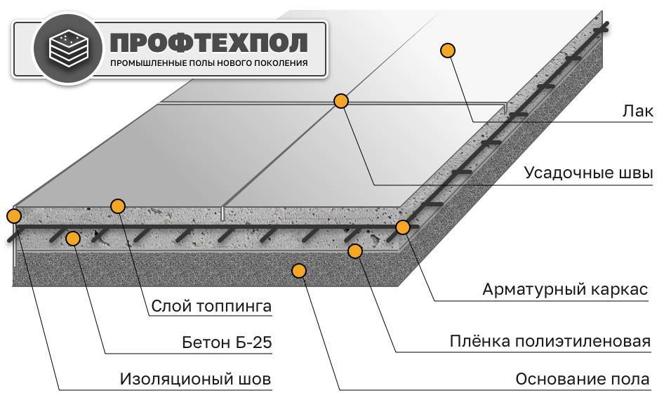 Технология заливки бетонной стяжки пола
