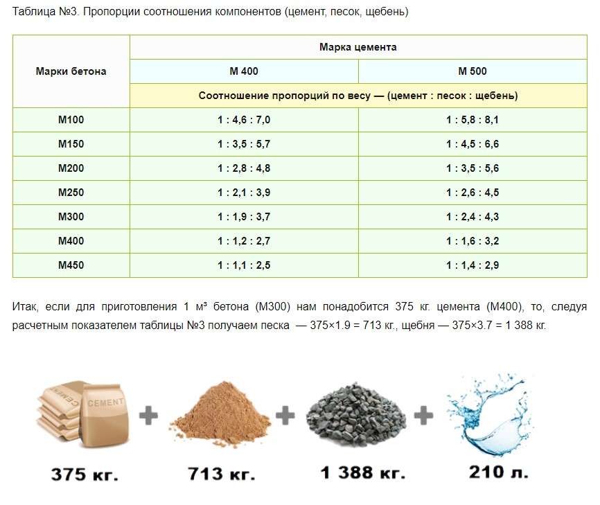 Пропорции бетона разных марок: м200, м250, м300 и м500