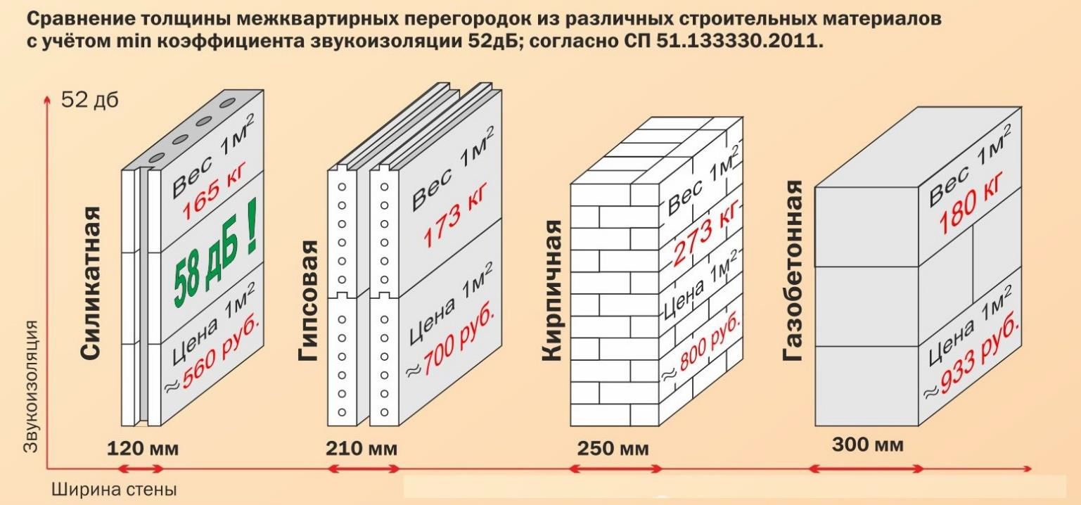 Перегородки из газобетона