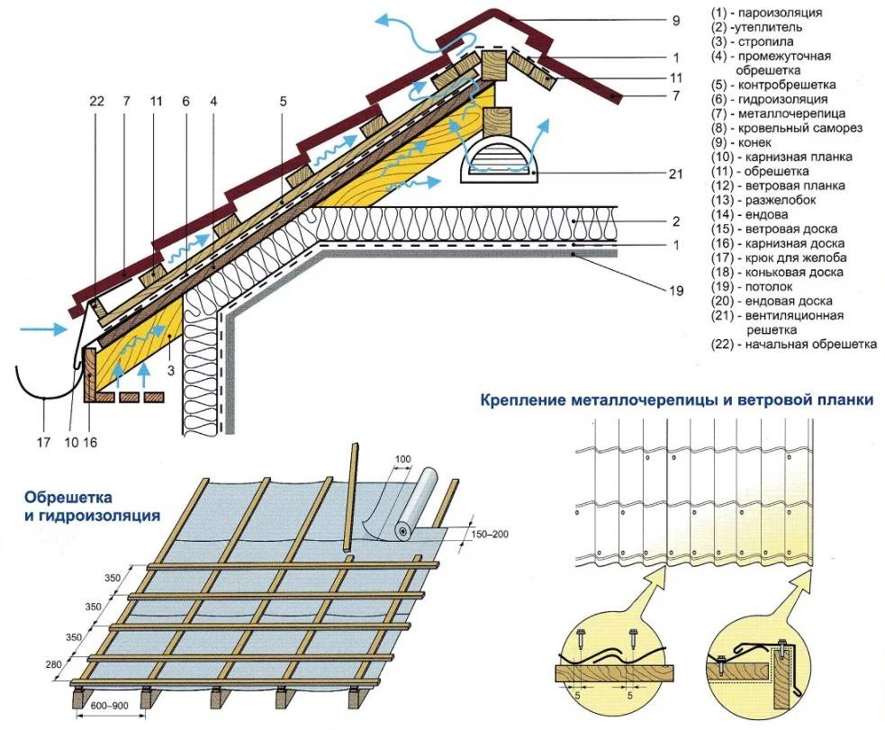 Почему нужна гидроизоляция холодной крыши из металлочерепицы и какой материал выбрать?