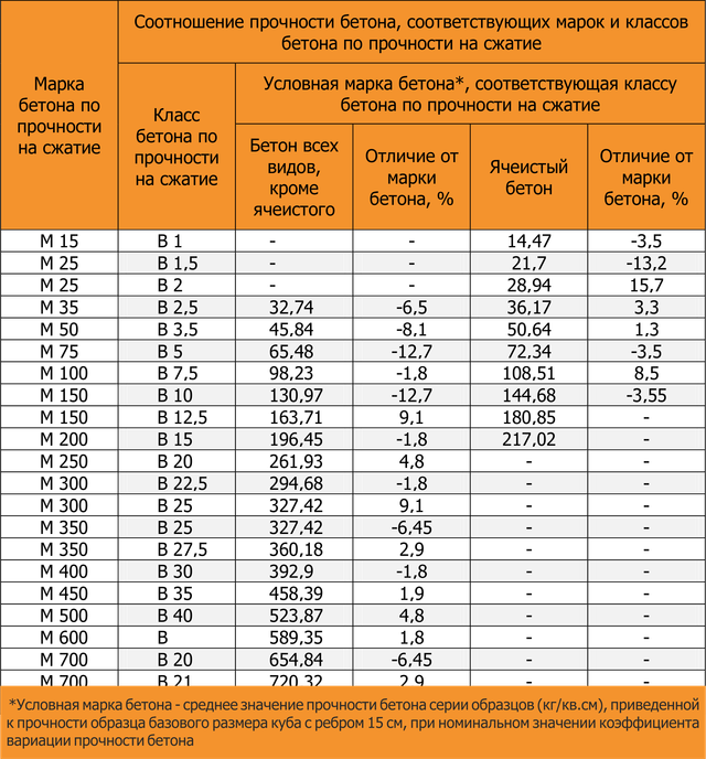 Бетон м450 в35 - применение, характеристики, пропорции