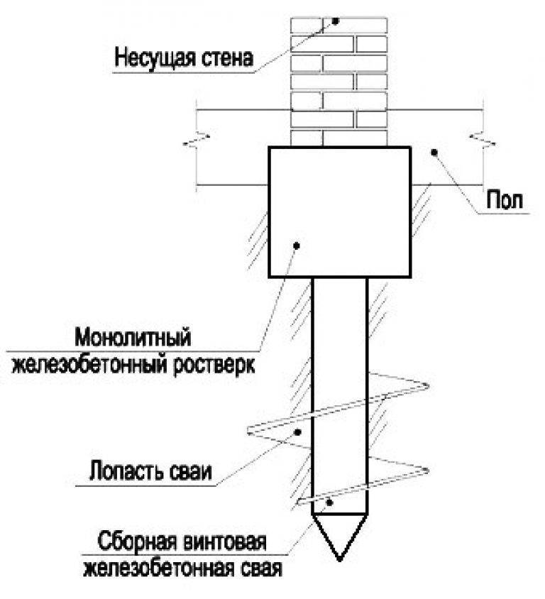 Свайно-ростверковый фундамент своими руками - пошаговая инструкция по монтажу