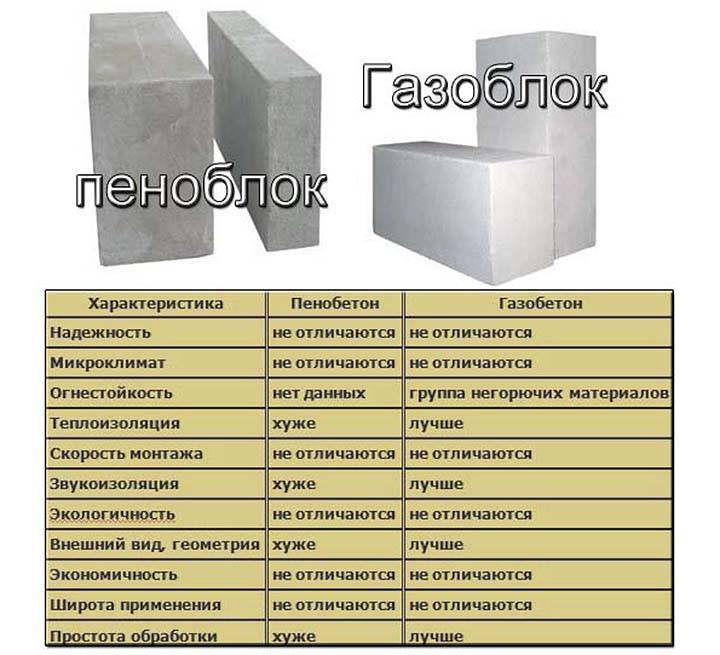 Дом из пеноблока, плюсы и минусы - строй сам