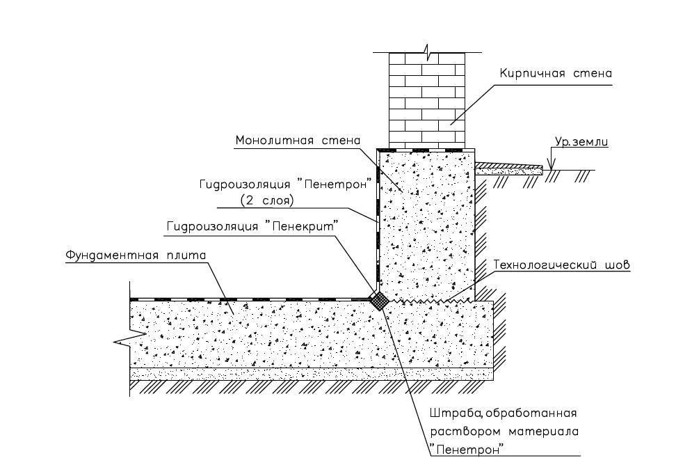 Гидроизоляция фундамента внутри дома, между фундаментом и брусом