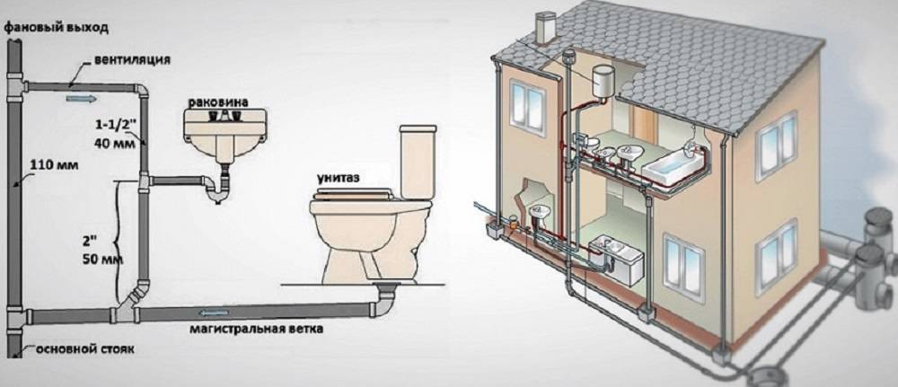Схема разводки канализации в частном доме своитми руками, как сделать разводку канализационных труб, как развести правильно