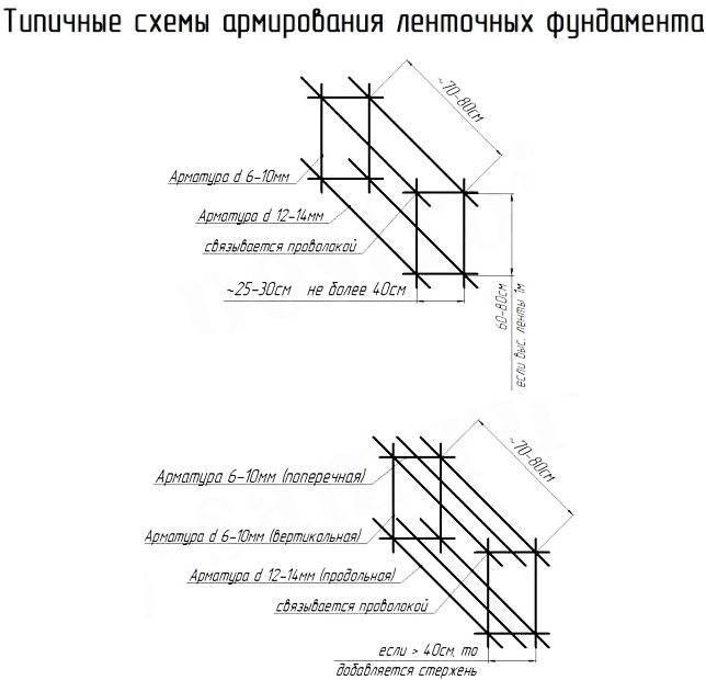Ленточный фундамент: виды, особенности, инструкция по строительству