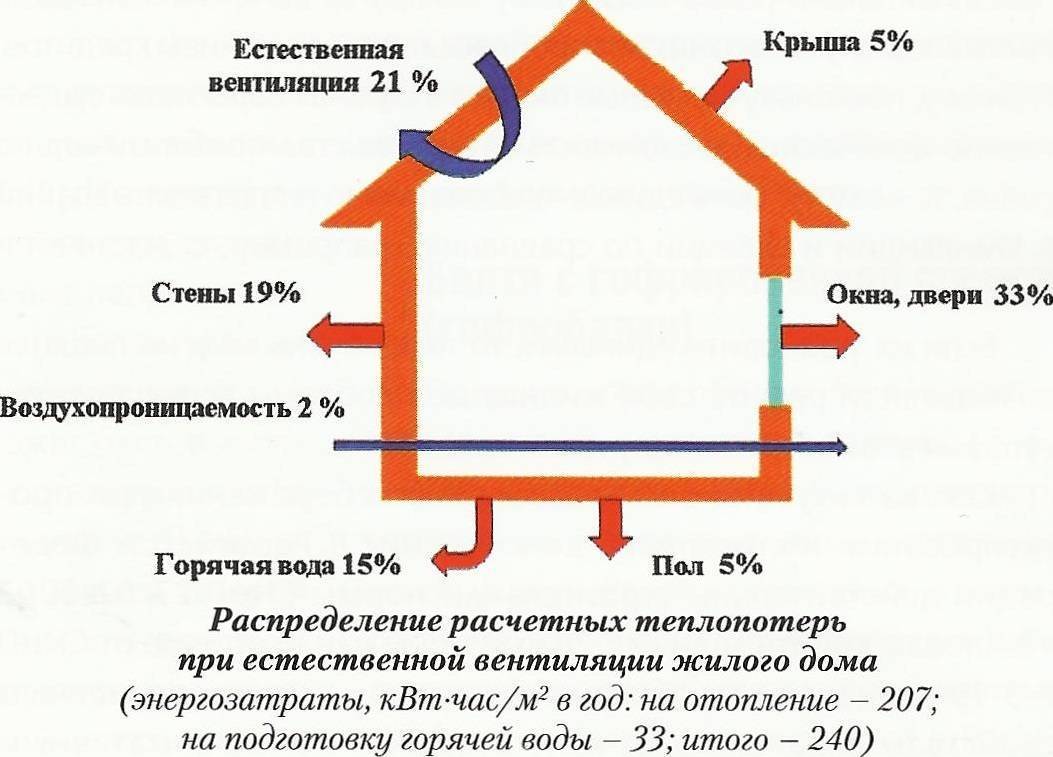 Расчёт теплопотерь частного дома с примерами — викистрой