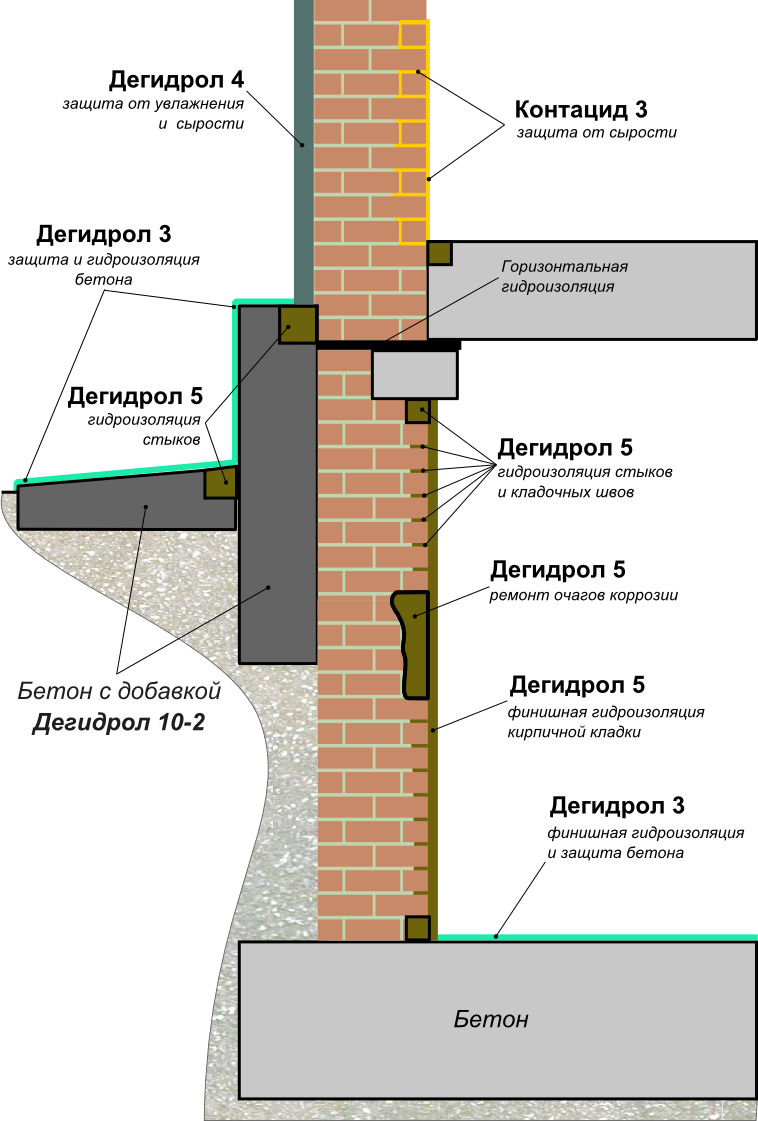 » гидроизоляция стен: пошаговая инструкция