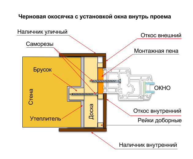 Установка окон в каркасном доме схема