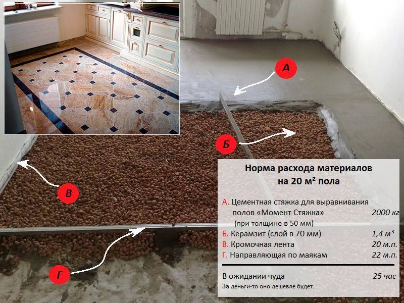 Стяжка пола с керамзитом