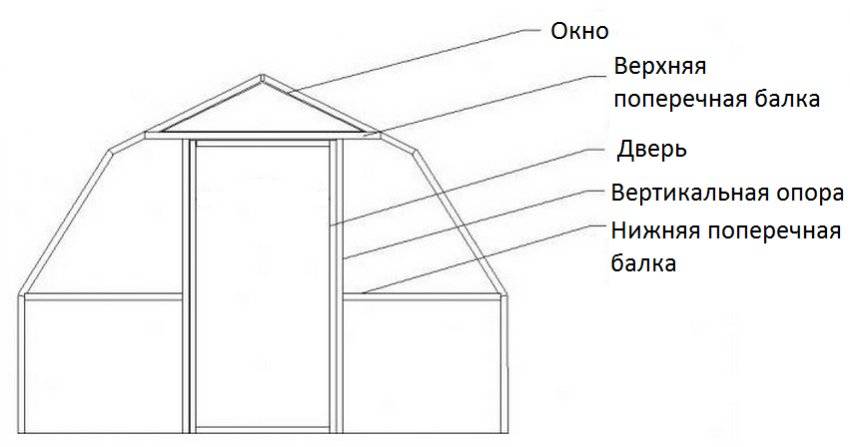 Какая теплица лучше арочная или двускатная