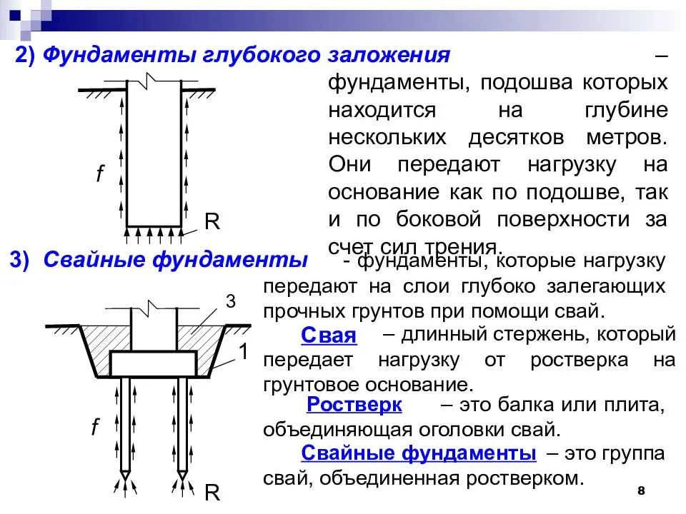 Этапы проектирования свайных фундаментов - строительный журнал palitrabazar.ru