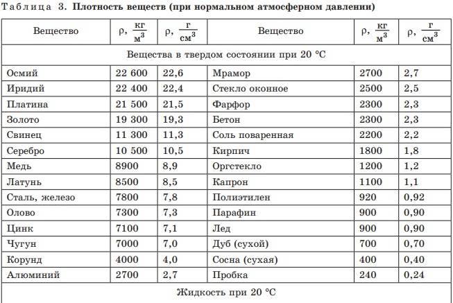 Классификация и таблица плотности бетона кг/м3