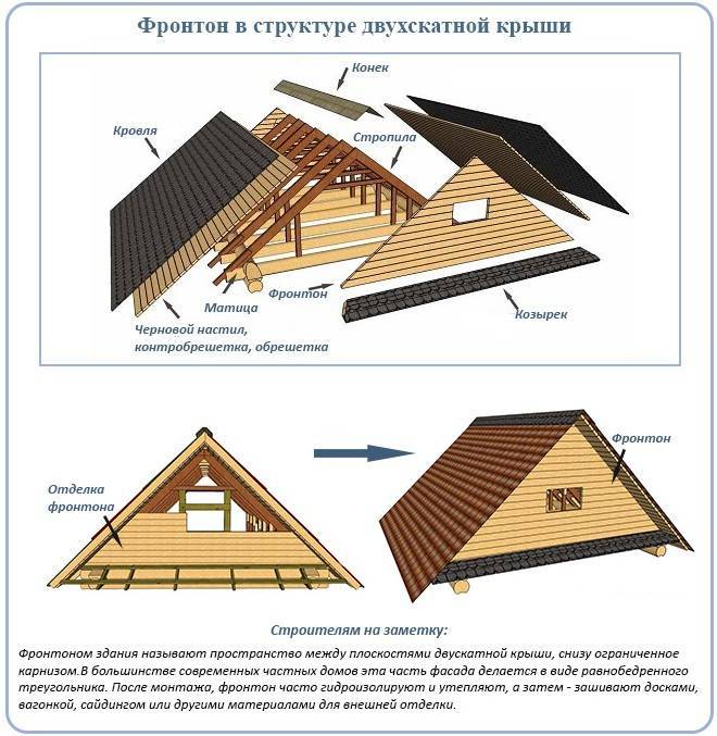 Двухскатная крыша своими руками: как правильно сделать двускатную крышу с фронтонами, как собрать без мауэрлата