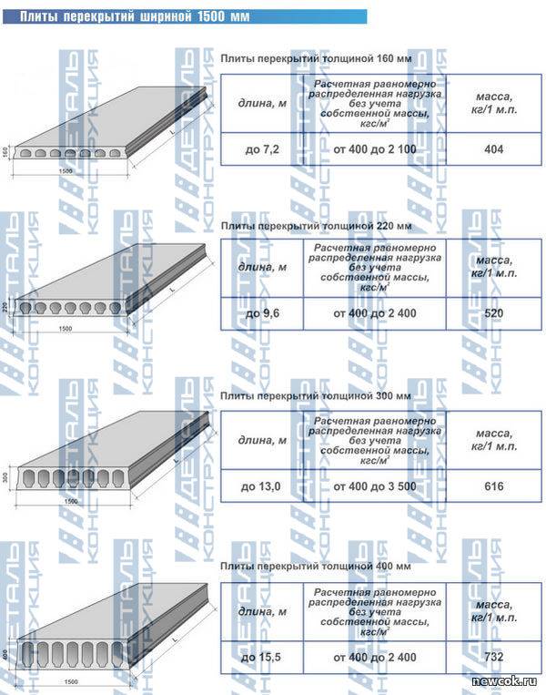 Плиты перекрытия – размеры, маркировка и классификация железобетонных плит