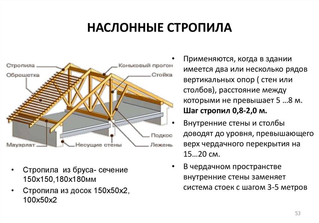Разбор элементов крыши: название и конструкция деталей плоской и скатной кровли