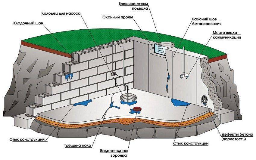 Как произвести гидроизоляцию стен