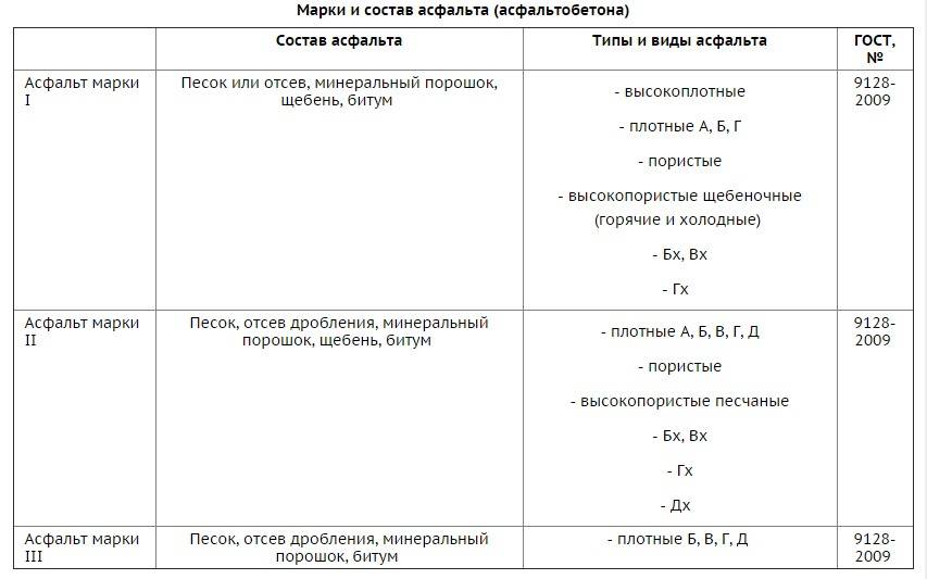 Асфальтобетонная смесь: что это такое, из чего делают покрытие, состав по госту