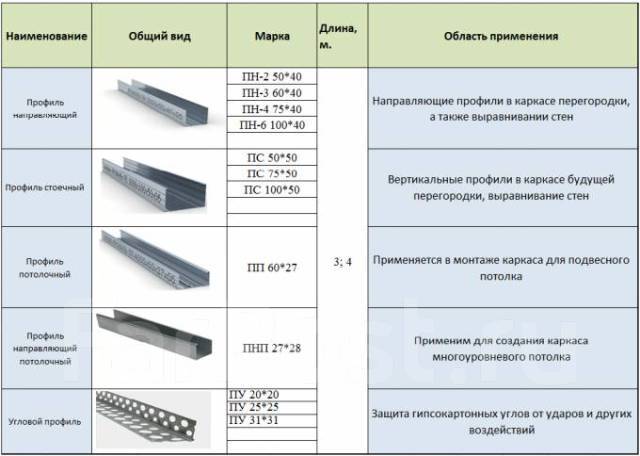 Правила выбора алюминиевого профиля для гипсокартона и лучшие производители