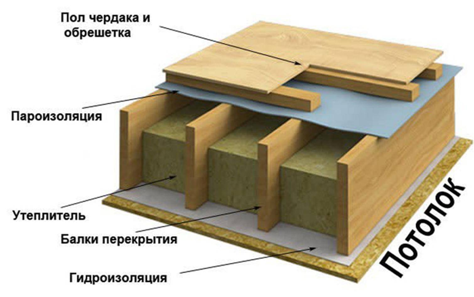 Как утеплить межэтажное перекрытие – по полу и потолку