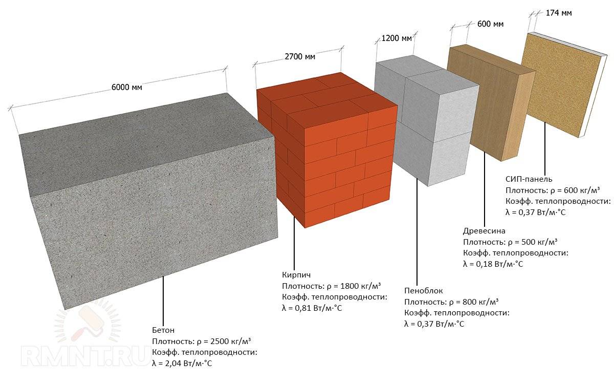 Из чего лучше строить дом: кирпич или газобетон? какие плюсы и минусы у этих материалов?