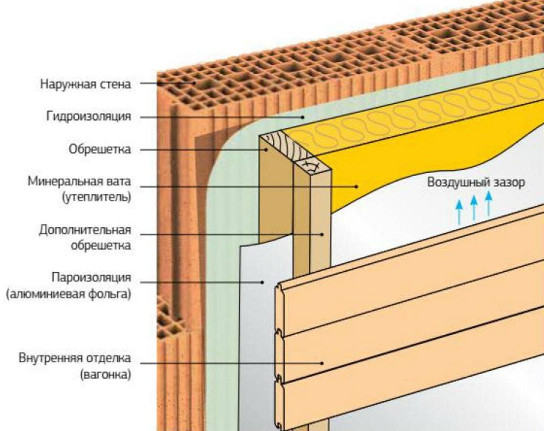 Теплоизоляция стен кирпичного дома современными утеплителями