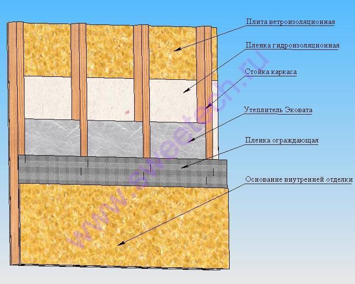 Утепление стен и пола каркасного дома минеральной ватой