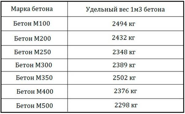 Удельный и объемный вес бетона разных марок: определение от чего зависит