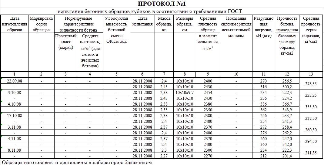 Стандартный размер образца куба для испытания прочности бетона