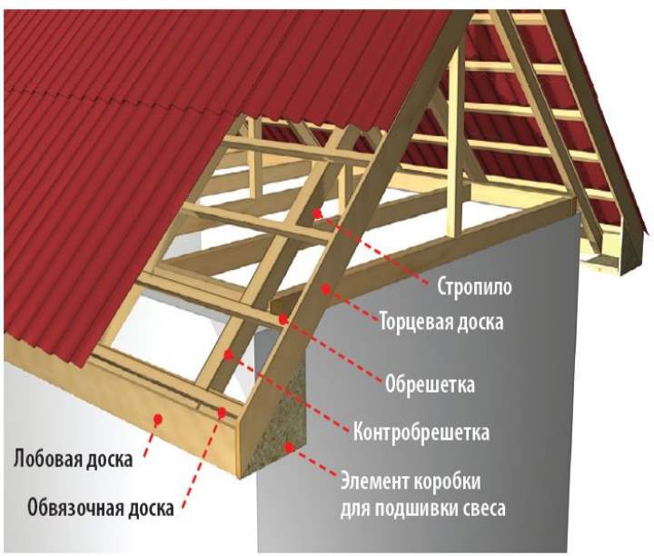 Отделка фронтона крыши - выбор материала и пошаговые инструкции!
