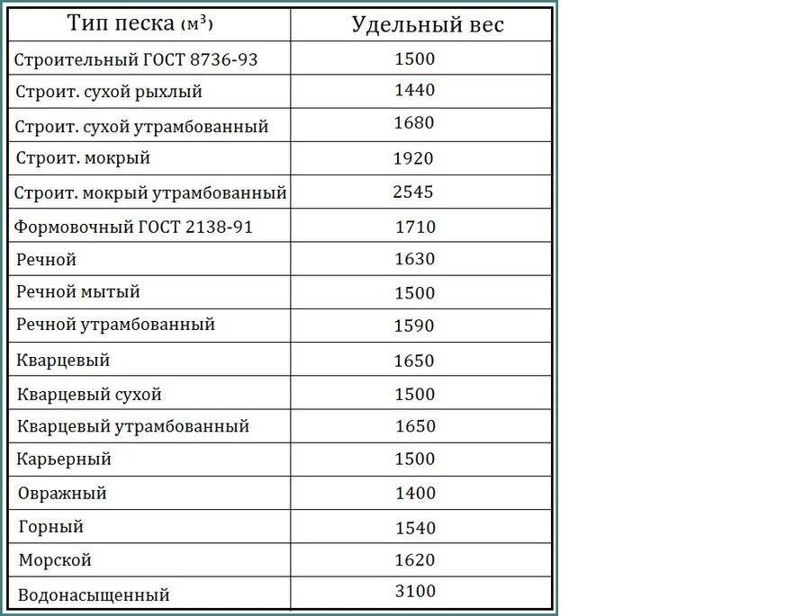 Сколько куб строительный. Удельный вес песка в 1 м3. Кварцевый песок насыпная плотность кг/м3. Плотность песка строительного кг/м3. Удельный вес песка кг/м3.