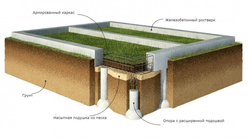 Фундамент на насыпном грунте