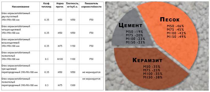 Характеристики керамзитобетонных блоков: плотность, экологичность, вес, размеры и другие технические свойства