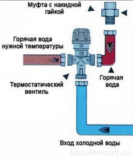 Подмес холодной воды в горячую. Термостатический смеситель схема. Термостатический смеситель как работает. Смеситель с термостатом горячая вода. Термостатический клапан для горячей воды tim.